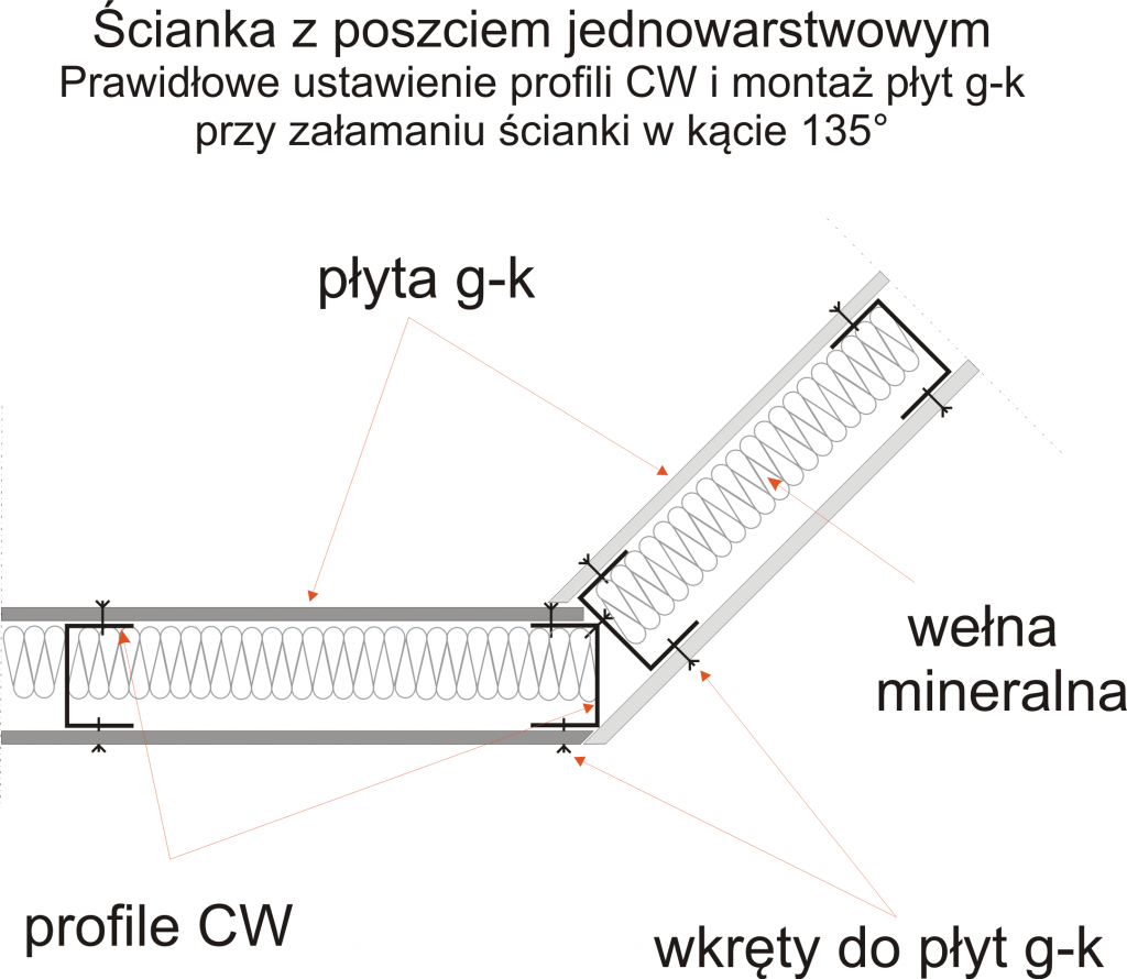 Ustawienie profili CW przy załamaniu ścianki gipsowej pod kątem 135°