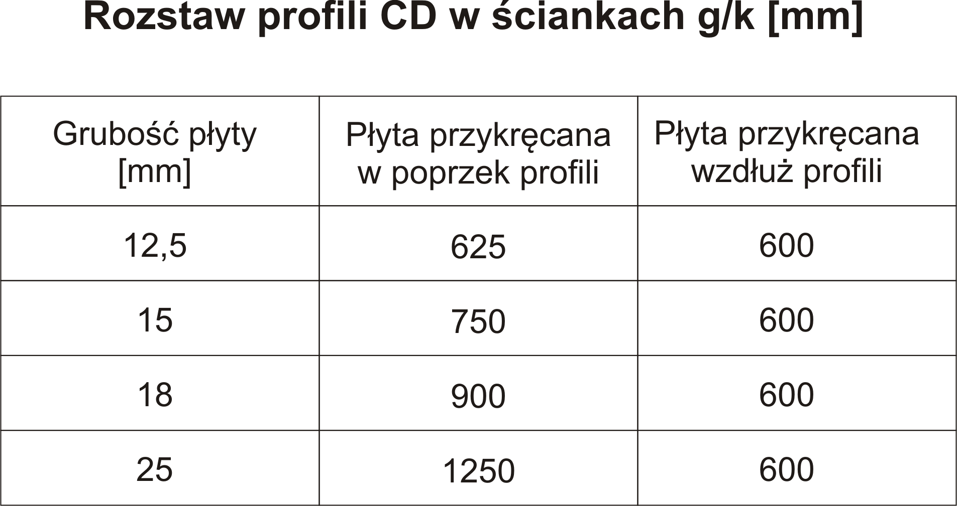 rozstaw profili CD - Płyty gipsowe - porady montera Płyty gipsowe